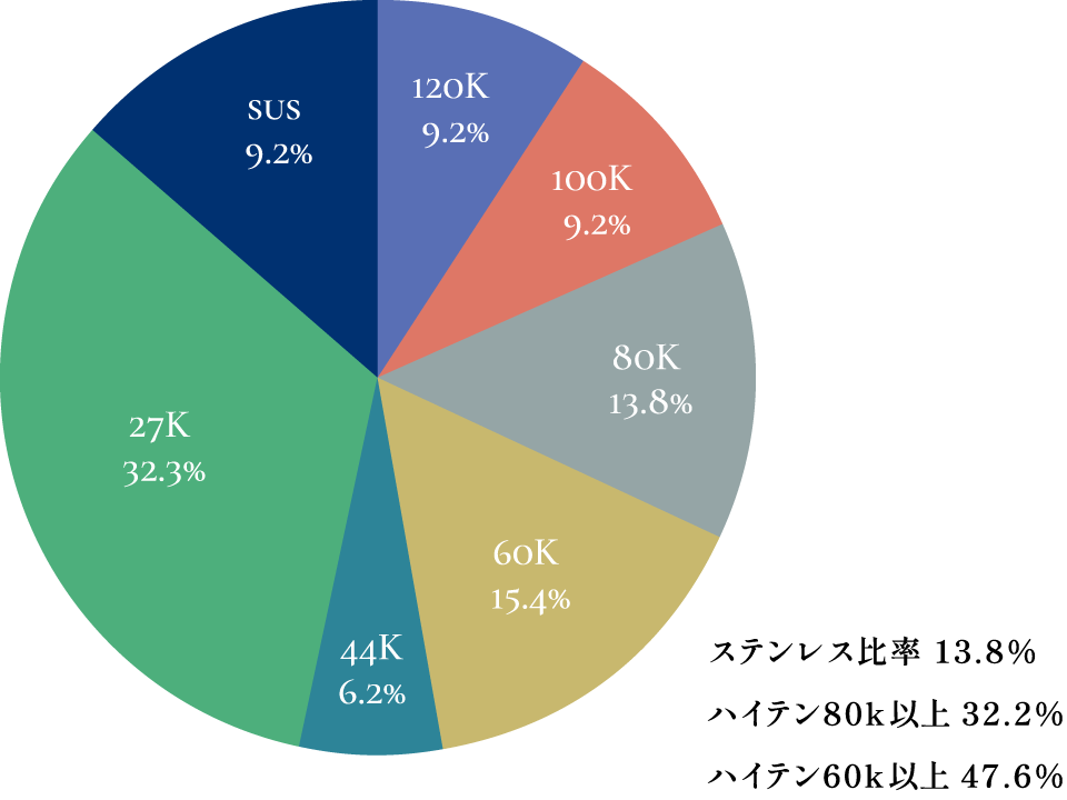 ステンレス比率13.8％ ハイテン80k以上 32.2％ 配点60k以上 47.6％