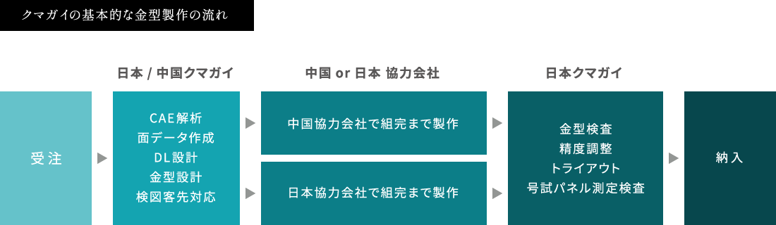 クマガイの基本的な金型製作の流れ